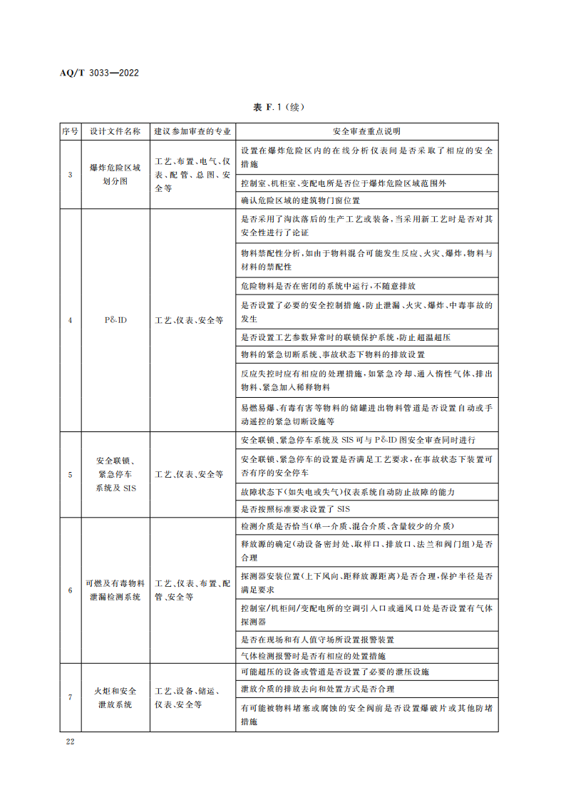 AQ∕T 3033-2022 化工建設(shè)項(xiàng)目安全設(shè)計(jì)管理導(dǎo)則_24.png